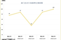 5S數(shù)據分析