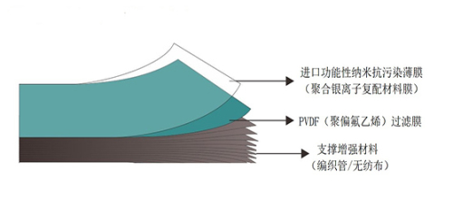 膜能技術(shù)小圖